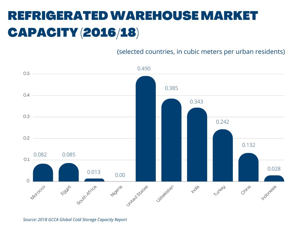 Africa’s battle to stay cool to reduce postharvest losses and increase